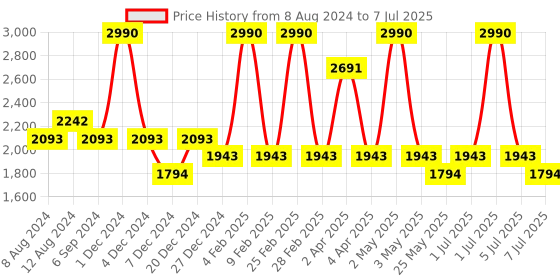 myntra.com Devano Textured Open Toe Block Heels devano Price History Graph from 8 Aug 2024 to 7 Jul 2025