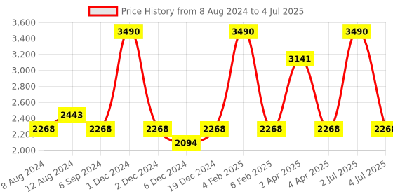myntra.com Devano Textured Open Toe Slim Heels With Tie Up devano Price History Graph from 8 Aug 2024 to 4 Jul 2025