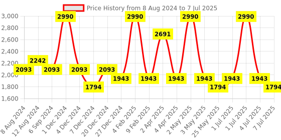 myntra.com Devano Textured Party Open Toe Block Heels devano Price History Graph from 8 Aug 2024 to 7 Jul 2025