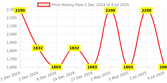 myntra.com Devano Twisted Twin Strap Block Heels devano Price History Graph from 1 Dec 2024 to 4 Jul 2025