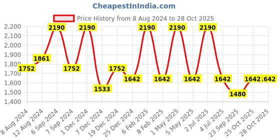 myntra.com Devano Women Colourblocked Ballerinas Flats devano Price History Graph from 8 Aug 2024 to 28 Oct 2025