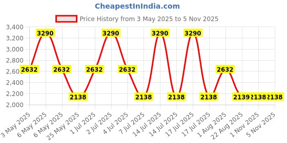 myntra.com Devano Women Embellished Regular Open Toe Flatform Sandals with Western - Embellished devano Price History Graph from 3 May 2025 to 5 Nov 2025