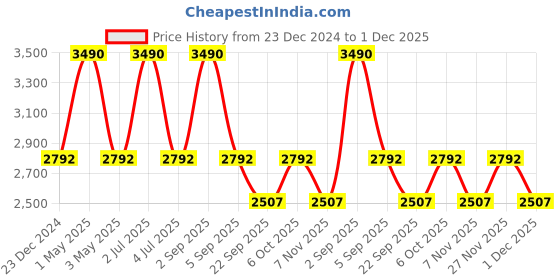 myntra.com Devano Women Embellished Square Toe Mules Flats devano Price History Graph from 23 Dec 2024 to 30 Nov 2025