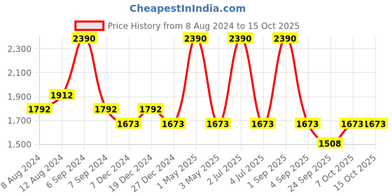 myntra.com Devano Women Open Toe Flats with Buckles devano Price History Graph from 8 Aug 2024 to 15 Oct 2025