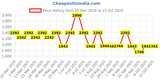 myntra.com Devano Women Textured Party Block Mules devano Price History Graph from 25 Dec 2024 to 15 Oct 2025