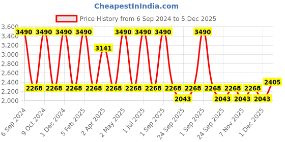 myntra.com Devano Women Textured Round Toe Lightweight Loafers devano Price History Graph from 6 Sep 2024 to 5 Dec 2025