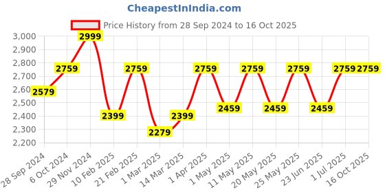 myntra.com Devansh 3 Pieces Beige Bamboo Round Dholak Ceiling Lamps devansh Price History Graph from 28 Sep 2024 to 16 Oct 2025