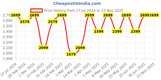 myntra.com Devansh 3 Pieces White & Orange Printed Cotton Pyramid Ceiling Lamps devansh Price History Graph from 17 Jul 2024 to 23 Nov 2025