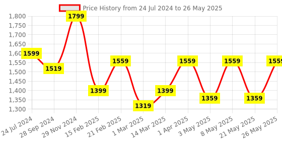 myntra.com Devansh Abstract Shape Iron Table Lamps With Shade devansh Price History Graph from 24 Jul 2024 to 26 May 2025