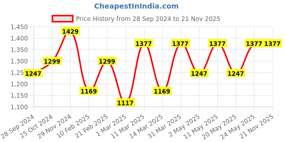 myntra.com Devansh Antique Gold-Toned & White Fish Wall Lamp With Printed Cotton Conical Shade devansh Price History Graph from 28 Sep 2024 to 21 Nov 2025