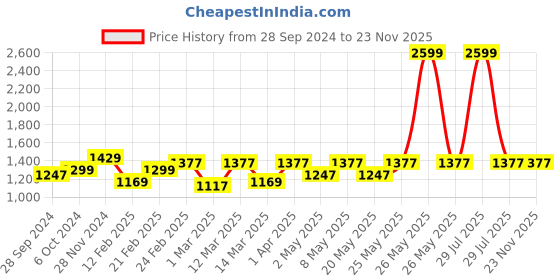 myntra.com Devansh Antique White & Blue Wall Lamp With Floral Printed Cotton Conical Shade devansh Price History Graph from 28 Sep 2024 to 22 Nov 2025