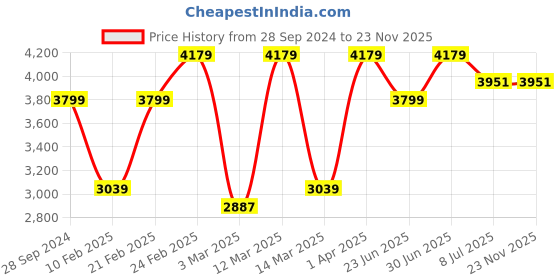 myntra.com Devansh Beige 5 Pieces Conical Shaped Jute Hanging Lamps devansh Price History Graph from 28 Sep 2024 to 23 Nov 2025