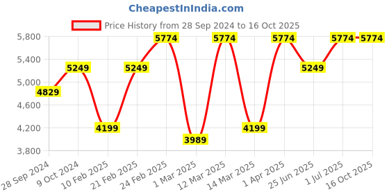 myntra.com Devansh Beige & Black 6 Jute Lamp Shades Chandelier devansh Price History Graph from 28 Sep 2024 to 16 Oct 2025