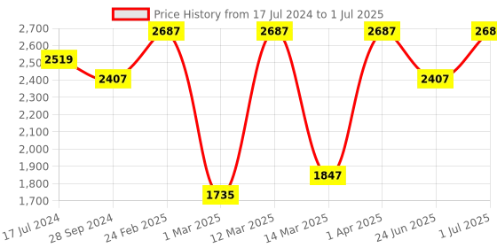 myntra.com Devansh Beige & Black Bamboo Square Ceiling Lamp devansh Price History Graph from 17 Jul 2024 to 1 Jul 2025