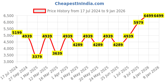 myntra.com Devansh Beige & Black Iron Contemporary Ceiling Lamp devansh Price History Graph from 17 Jul 2024 to 6 Jan 2026