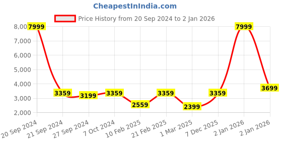 myntra.com Devansh Beige & Black Iron Floor Lamp With Shade devansh Price History Graph from 20 Sep 2024 to 1 Jan 2026