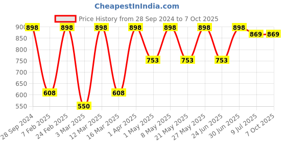 myntra.com Devansh Beige & Black Iron Table Lamp with Bamboo Shade devansh Price History Graph from 28 Sep 2024 to 6 Oct 2025