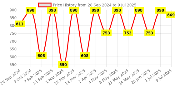 myntra.com Devansh Beige & Black Iron Table Lamp with Jute Shade devansh Price History Graph from 28 Sep 2024 to 9 Jul 2025