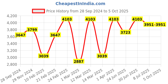 myntra.com Devansh Beige & Black Jute Rectangle Quintuple Hanging Lamp devansh Price History Graph from 28 Sep 2024 to 5 Oct 2025