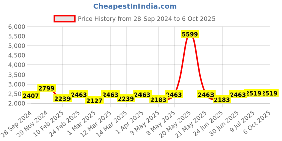 myntra.com Devansh Beige & Black Jute Shade Round Drum Cluster Hanging Lamp devansh Price History Graph from 28 Sep 2024 to 6 Oct 2025