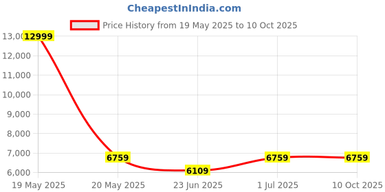 myntra.com Devansh Beige & Black Quirky Ceiling Lamp devansh Price History Graph from 19 May 2025 to 10 Oct 2025