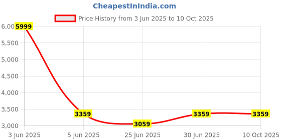 myntra.com Devansh Beige & Black Rectangle FloorLamps devansh Price History Graph from 3 Jun 2025 to 10 Oct 2025