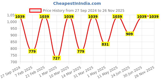 myntra.com Devansh Beige & Black Solid Bamboo Umbrella Ceiling Lamp devansh Price History Graph from 27 Sep 2024 to 25 Nov 2025