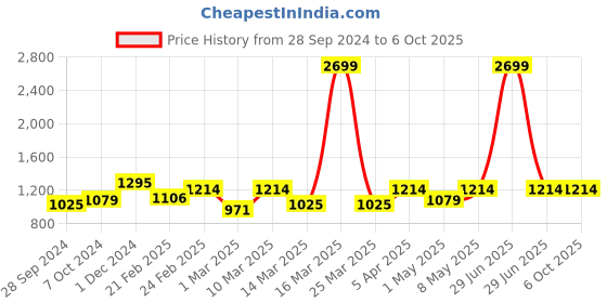 myntra.com Devansh Beige & Black Solid Contemporary Buffet Table Lamp devansh Price History Graph from 28 Sep 2024 to 6 Oct 2025