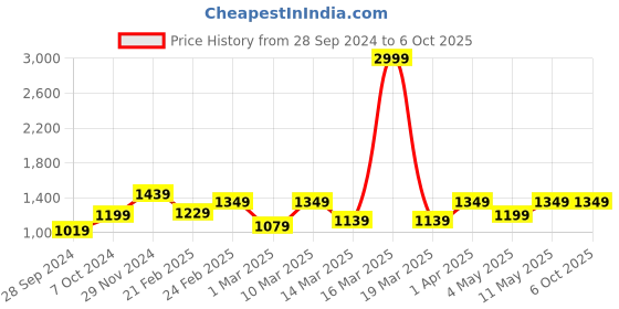 myntra.com Devansh Beige & Black Solid Damru Bamboo Table Lamp devansh Price History Graph from 28 Sep 2024 to 5 Oct 2025