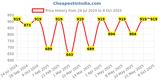 myntra.com Devansh Beige & Black Solid Frustum Table Lamp devansh Price History Graph from 24 Jul 2024 to 8 Oct 2025