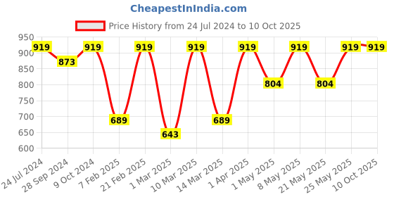 myntra.com Devansh Beige & Black Solid Frustum Table Lamp devansh Price History Graph from 24 Jul 2024 to 10 Oct 2025