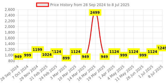 myntra.com Devansh Beige & Black Solid Jute Shade Table Lamp devansh Price History Graph from 28 Sep 2024 to 8 Jul 2025