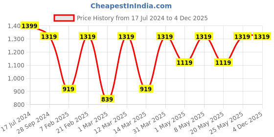 myntra.com Devansh Beige & Black Solid Jute Square Hanging Light devansh Price History Graph from 17 Jul 2024 to 4 Dec 2025