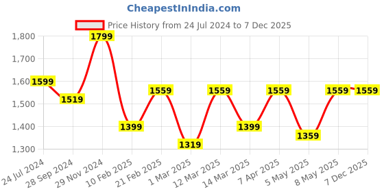 myntra.com Devansh Beige & Black Solid Table Lamps devansh Price History Graph from 24 Jul 2024 to 6 Dec 2025