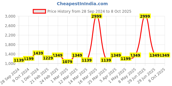 myntra.com Devansh Beige & Black Solid Traditional Bamboo Table Lamp devansh Price History Graph from 28 Sep 2024 to 8 Oct 2025