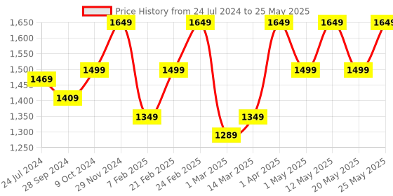 myntra.com Devansh Beige & Black Solid Traditional Buffet Table Lamp with Shade devansh Price History Graph from 24 Jul 2024 to 25 May 2025