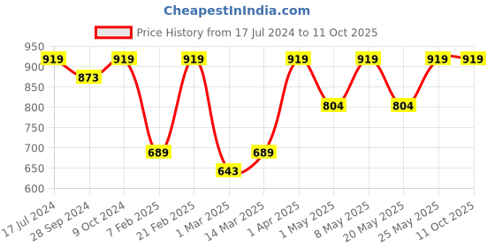 myntra.com Devansh Beige & Black Solid Traditional Frustum Table Lamp devansh Price History Graph from 17 Jul 2024 to 10 Oct 2025