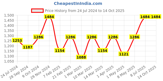 myntra.com Devansh Beige & Black Solid Traditional Frustum Table Lamp devansh Price History Graph from 24 Jul 2024 to 14 Oct 2025