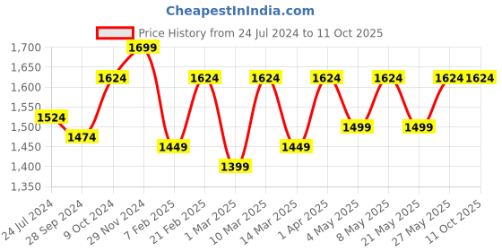 myntra.com Devansh Beige & Black Solid Traditional Frustum Table Lamp devansh Price History Graph from 24 Jul 2024 to 11 Oct 2025