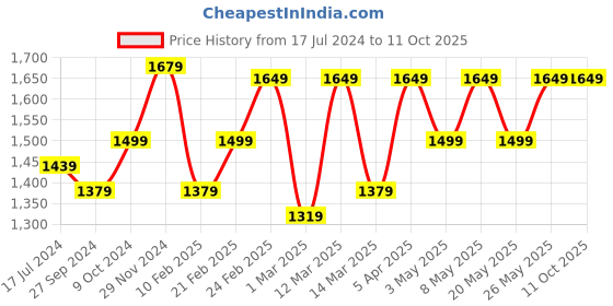 myntra.com Devansh Beige & Black Textured Bamboo Curvy Table Lamp With Iron Base devansh Price History Graph from 17 Jul 2024 to 11 Oct 2025