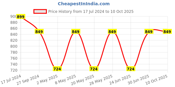 myntra.com Devansh Beige & Black Textured Ceiling Lamp devansh Price History Graph from 17 Jul 2024 to 10 Oct 2025