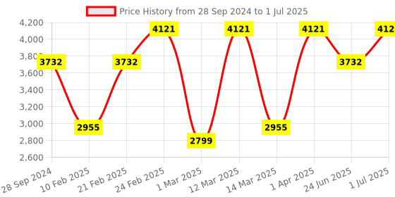 myntra.com Devansh Beige & Black Textured Dholak Bamboo Ceiling Lamp devansh Price History Graph from 28 Sep 2024 to 1 Jul 2025