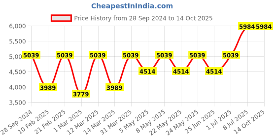 myntra.com Devansh Beige & Black Textured Jute 6 Lamp Shades Chandelier devansh Price History Graph from 28 Sep 2024 to 14 Oct 2025