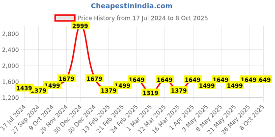 myntra.com Devansh Beige & Black Textured Jute Curvy Table Lamp With Iron Base devansh Price History Graph from 17 Jul 2024 to 7 Oct 2025