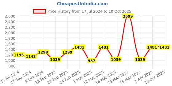 myntra.com Devansh Beige & Black Textured Jute Zig Zag Table Lamp With Iron Base devansh Price History Graph from 17 Jul 2024 to 10 Oct 2025