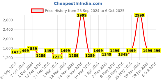 myntra.com Devansh Beige & Black Textured Lotus Shaped Traditional Table Lamp devansh Price History Graph from 28 Sep 2024 to 5 Oct 2025