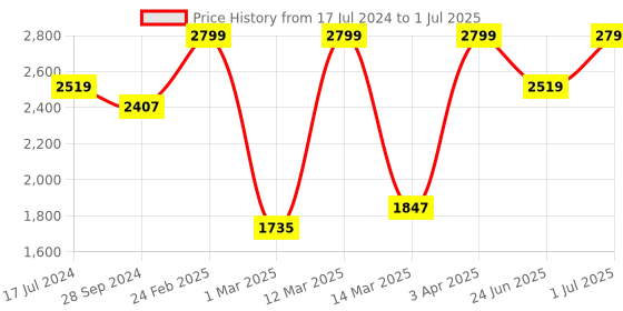 myntra.com Devansh Beige & Black Textured Round Bamboo Ceiling Lamp devansh Price History Graph from 17 Jul 2024 to 1 Jul 2025