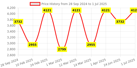 myntra.com Devansh Beige & Black Textured Round Bamboo Ceiling Lamp devansh Price History Graph from 28 Sep 2024 to 1 Jul 2025