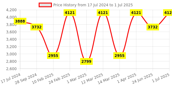 myntra.com Devansh Beige & Black Textured Round Bamboo Quintuple Hanging lamp devansh Price History Graph from 17 Jul 2024 to 1 Jul 2025