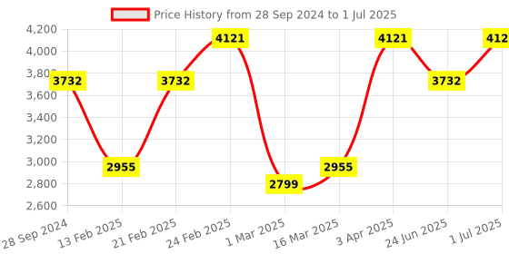 myntra.com Devansh Beige & Black Textured Square Bamboo Ceiling Lamp devansh Price History Graph from 28 Sep 2024 to 1 Jul 2025